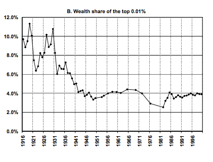 Top Wealth US