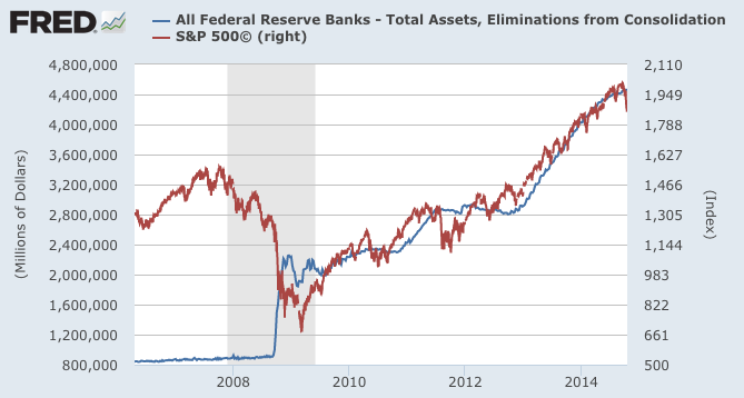 2014.10 Figure 1 SP500 vs Fed Assets