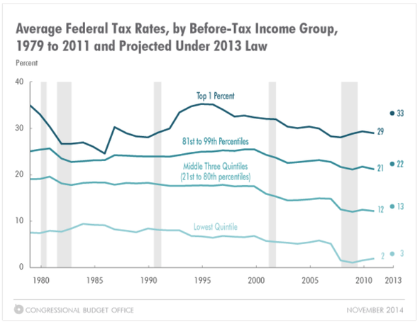 CBO Obama Tax Hike
