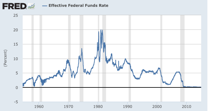 Fed funds history