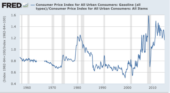 Historical Gas Prices