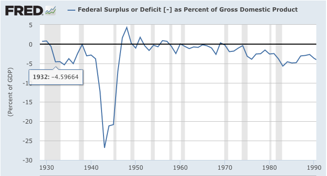Budget deficit as share