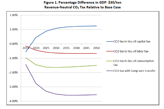RFF-Carbon-Tax-Swap