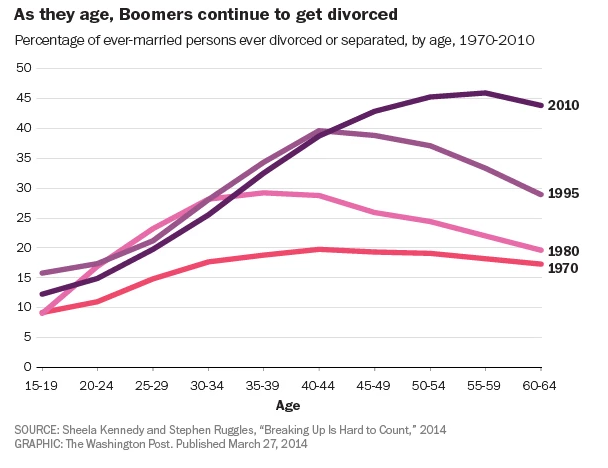 Boomers Divorce