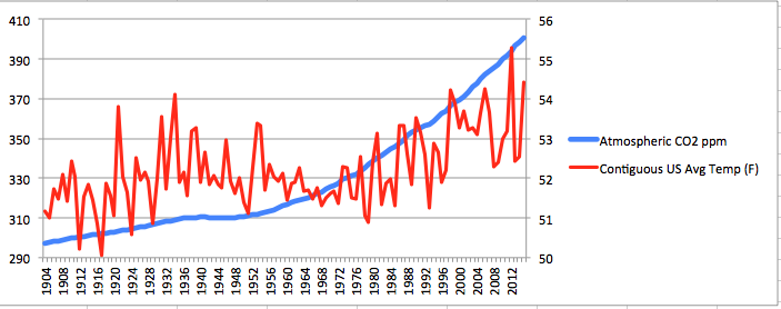 US Temp vs CO2 1904 2015